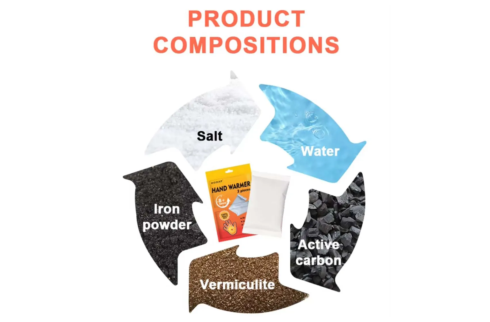Product Compositions