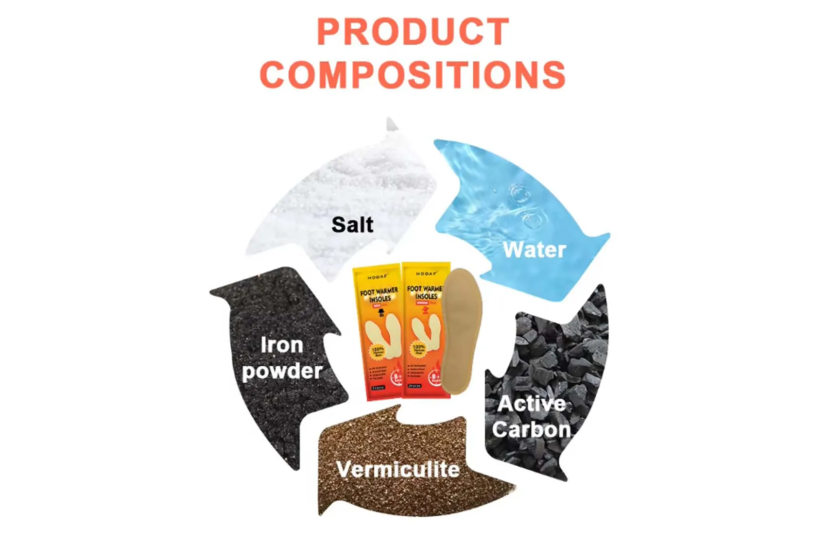 Product Compositions