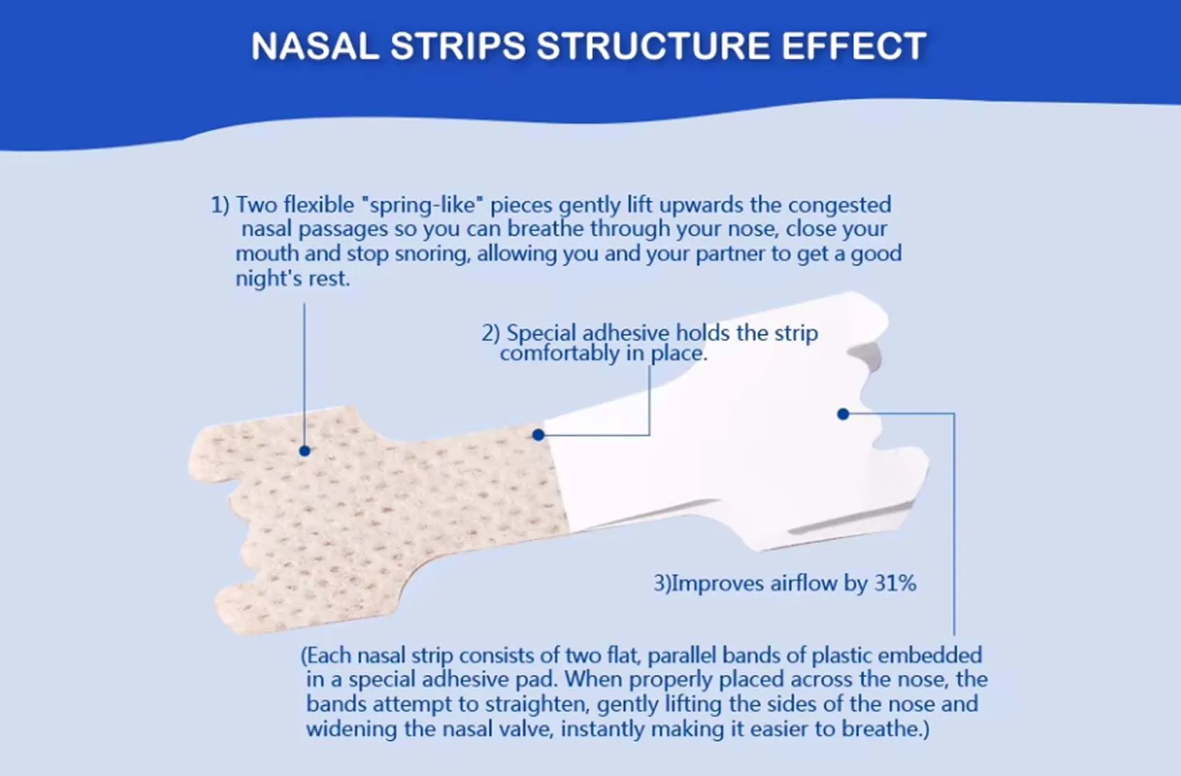 Nasal Strips Structure Effect