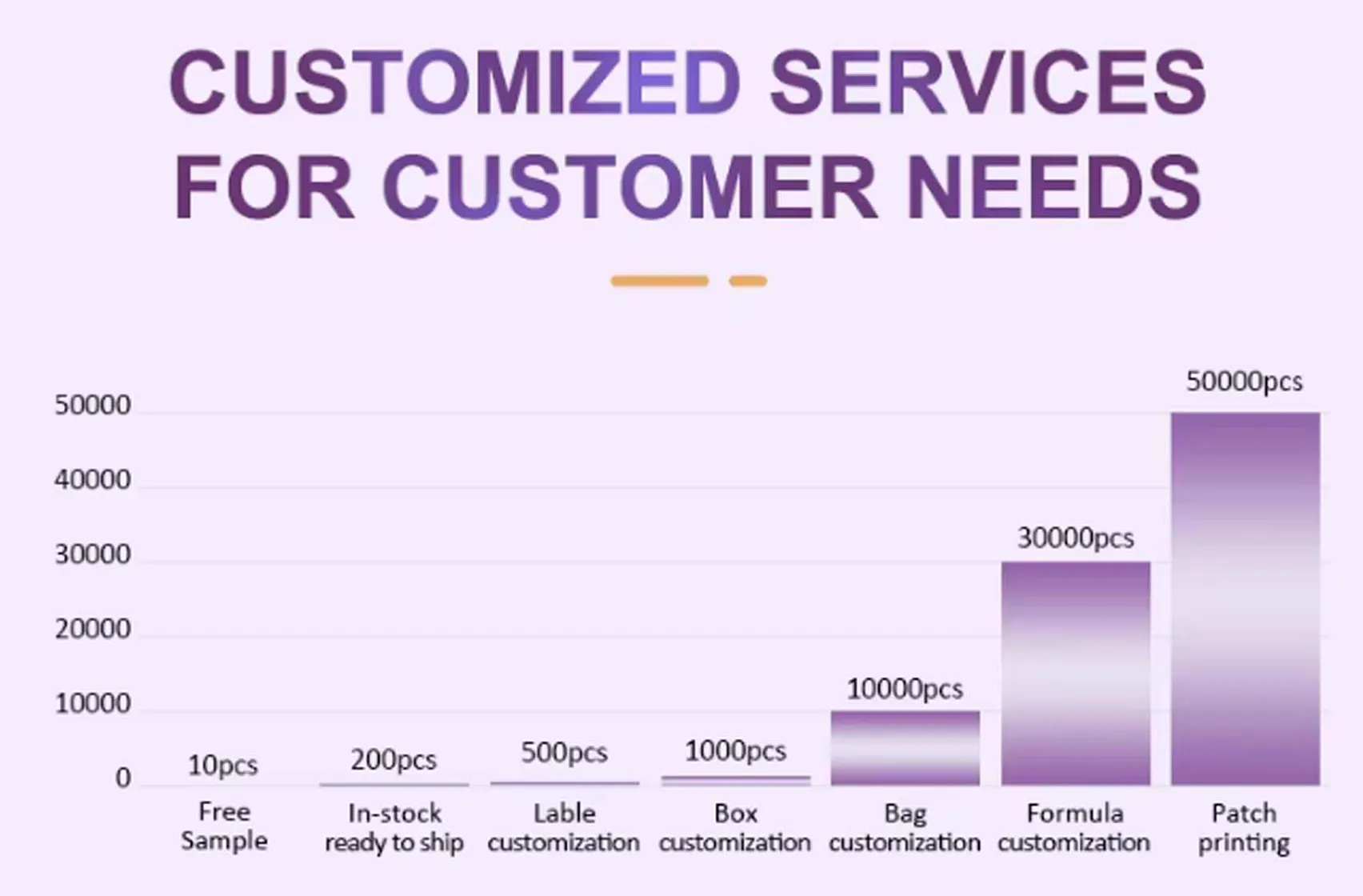 Customized Services for Customer Needs