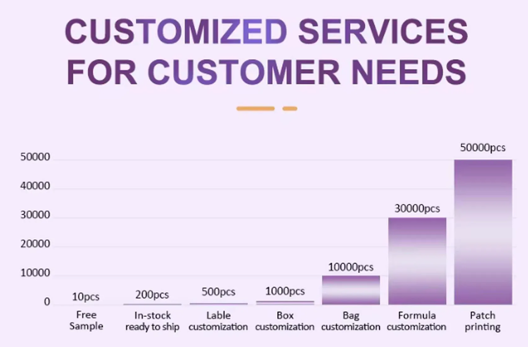 Customized Services for Customer Needs